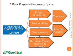 01/07/2014
VindelKerrPaper,CAACM8th
Conference,2014
10
CORPORATE
GOVERNANCE
SYSTEM
Ethical
Standards
Accountability
Vigilance
Internal
ControlTransparency
Strategic
Direction: Vision,
Mission &
Strategy
A Basic Corporate Governance System
 