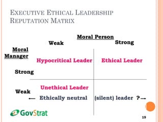 19
EXECUTIVE ETHICAL LEADERSHIP
REPUTATION MATRIX
Weak Strong
Strong
Weak
Moral Person
Moral
Manager
Hypocritical Leader Ethical Leader
Unethical Leader
Ethically neutral (silent) leader ?
 