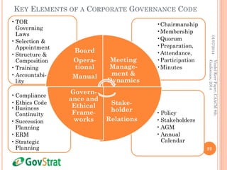 KEY ELEMENTS OF A CORPORATE GOVERNANCE CODE
(Put Model Here: Vindel )
01/07/2014
22
•Policy
•Stakeholders
•AGM
•Annual
Calendar
•Business
Continuity
•Succession
Planning
•ERM
•Strategic
Planning
•Chairmanship
•Membership
•Quorum
•Preparation,
•Attendance,
•Participation
•Minutes
•
•TOR
Governing
Laws
•Selection &
Appointment
•Structure &
Composition
•Training
•Accountabi-
lity
•Compliance
•Ethics Code
Board
Opera-
tional
Manual
Meeting
Manage-
ment &
Dynamics
Stake-
holder
Relations
Govern-
ance and
Ethical
Frame-
works
VindelKerrPaper,CAACM8th
Conference,2014
 