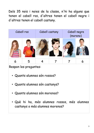 Dels 35 nois i noies de la classe, n'hi ha alguns que
tenen el cabell ros, d'altres tenen el cabell negre i
d'altres tenen el cabell castany.


    Cabell ros      Cabell castany    Cabell negre
                                       (moreno)




   6         5          4      7       7        6
Respon les preguntes:

  • Quants alumnes són rossos?

  • Quants alumnes són castanys?

  • Quants alumnes són morenos?

  • Què hi ha, més alumnes rossos, més alumnes
    castanys o més alumnes morenos?




                                                     9
 