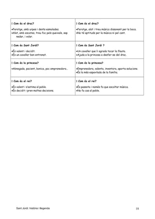  Com és el drac?
Ferotge, amb urpes i dents esmolades.
Alat, amb escates, treu foc pels queixals, sap
nedar, i volar.
 Com és el drac?
Ferotge, alat i treu música dissonant per la boca.
No té aptituds per la música ni pel cant.
 Com és Sant Jordi?
És valent i decidit.
És un cavaller ben entrenat.
 Com és Sant Jordi ?
Un cavaller que li agrada tocar la flauta.
Ajuda a la princesa a desfer-se del drac.
 Com és la princesa?
Abnegada, pacient, bonica, poc emprenedora…
 Com és la princesa?
Emprenedora, valenta, inventora, aporta solucions.
És la més espavilada de la família.
 Com és el rei?
És valent i s’estima al poble.
És decidit i pren moltes decisions.
 Com és el rei?
És passota i només fa que escoltar música.
No fa cas al poble.
Sant Jordi: història i llegenda 18
 
