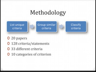 Methodology20 papers128 criteria/statements33 different criteria10 categories of criterion