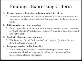 Findings: Expressing CriteriaExpression varied considerably from rubric to rubric.Some were expressed as criteria, some were written as statements, and some were simply examples of contribution at a particular performance point.Little consistency in terminologyFor example, the quality of academic discourse was expressed in terms of “depth of insight”, “intellectual challenge”, “quality of knowledge”, and “much thought”.Subjective language was commonWords such as “good”, “substantive” and “regular” (without further definition) were often used.Language used varied in formalityWhile the majority of rubrics used formal English, some used a conversational style of language including such phrases as “Your messages didn’t leave me jazzed”.