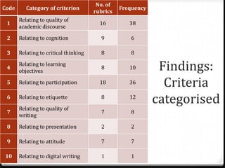 Findings:Criteria categorised