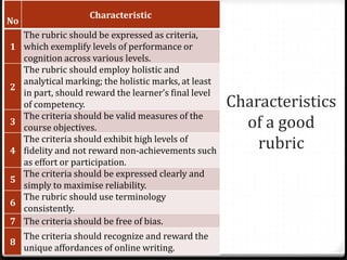 Characteristics of a good rubric