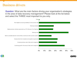 Business drivers
 Question: What are the main factors driving your organisation's strategies
 in the area of data recovery management? Please look at the list below
 and select the THREE most important to you only.
                                                                                   Other


                        Risk mitigation by ensuring availability of critical business data


                                                                   Reducing complexity


       Meeting business continuity requirements e.g. RTO (Recovery Time Objectives


                                                                         Reducing costs


 Need to consolidate data from remotre offices, branches and other business locations


                        Growing Government compliance and regulation requirements


                                Increasing business value of data under management


                         Countinuing growth in the amount of data under management




                                                                                         0%   10%   20%   30%   40%   50%   60%
 