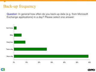 Back-up frequency
 Question: In general how often do you back-up data (e.g. from Microsoft
 Exchange applications) in a day? Please select one answer:



 Don't know



      Other



 Every hour



 Twice a day



 Once a day


               0%   10%     20%        30%        40%        50%           60%
 