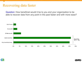 Recovering data faster
       Question: How beneficial would it be to you and your organisation to be
       able to recover data from any point in the past faster and with more ease?



          Don't know



           No benefit



      Of little benefit



     Quite beneficial

                                                                                    91%
Very beneficial today


                          0%   5%   10%   15%   20%   25%   30%   35%   40%   45%   50%
 