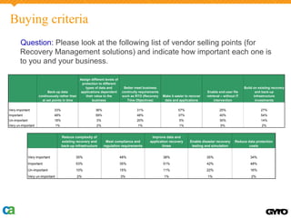 Buying criteria
       Question: Please look at the following list of vendor selling points (for
       Recovery Management solutions) and indicate how important each one is
       to you and your business.

                                                   Assign different levels of
                                                     protection to different
                                                       types of data and          Better meet business                                                          Build on existing recovery
                           Back-up data             applications dependent       continuity requirements                               Enable end-user file            and back-up
                     continuously rather than          their value to the        such as RTO (Recovery     Make it easier to recover   retrieval – without IT         infrastructure
                       at set points in time               business                 Time Objectives)        data and applications           intervention               investments


Very important                  33%                          36%                          31%                        57%                       25%                        27%
Important                       48%                          59%                          48%                        37%                       40%                        54%
Un-important                    18%                           3%                          20%                        5%                        30%                        14%
Very un-important                  1%                         2%                           1%                        1%                         5%                         2%


                                        Reduce complexity of                                       Improve data and
                                        existing recovery and        Meet compliance and          application recovery       Enable disaster recovery     Reduce data protection
                                        back-up infrastructure     regulation requirements               times                testing and simulation              costs


               Very important                   35%                             48%                        38%                         35%                          34%
               Important                        53%                             35%                        51%                         42%                          48%
               Un-important                     10%                             15%                        11%                         22%                          16%
               Very un-important                 2%                             3%                         1%                          1%                           2%
 
