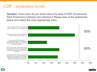 CDP – awareness levels
  Question: How much do you know about the area of CDP (Continuous
  Data Protection) software and solutions? Please look at the statements
  below and select the most appropriate ones:

   I have not heard of CDP and do not know
    what it can do for me or my organisation


                                                                                      50%
  I have heard of CDP but am not that clear
       on the benefits of such solutions



      I have heard of CDP and clearly
  understand its benefits but do not expect
 my organisation to deploy such solutions in
            the next 12 months

 I have heard of CDP, clearly understand its
   benefits and expect that my organisation
   will deploy such solutions within the next
                                                                                      50%
                  12-months

 I have heard of CDP, clearly understand its
   benefits and my organisation has already
    deployed CDP software in our storage
     (back-up and recovery) environment


                                            0%   5%   10%   15%   20%   25%   30%   35%   40%
 