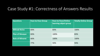 Case Study #1: Correctness of Answers Results
Questions Face-to-Face Group Face-to-Face/Online
learning object group
Total...