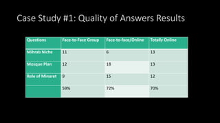 Case Study #1: Quality of Answers Results
Questions Face-to-Face Group Face-to-face/Online Totally Online
Mihrab Niche 11 ...