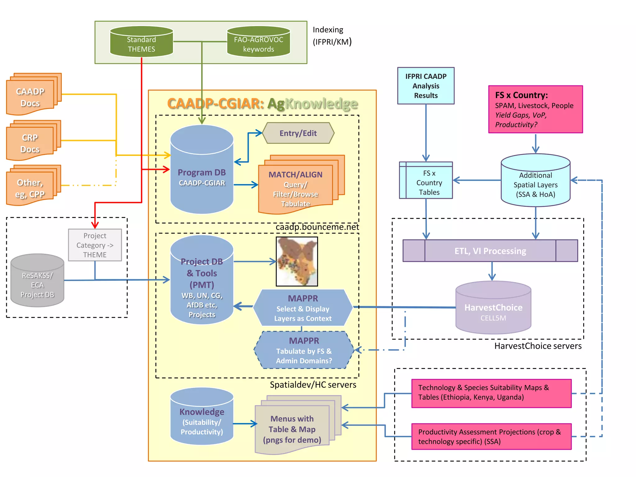 Indexing
                            Standard                    FAO-AGROVOC         (IFPRI/KM)
                            THEMES                        keywords


                                                                                         IFPRI CAADP
                                                                                           Analysis
CAADP                                                                                       Results                FS x Country:
 Docs                                  CAADP-CGIAR: AgKnowledge                                                    SPAM, Livestock, People
                                                                                                                   Yield Gaps, VoP,
                                                                                                                   Productivity?
                                                                  Entry/Edit
 CRP
 Docs

                                        Program DB             MATCH/ALIGN                   FS x                         Additional
Other,                                  CAADP-CGIAR                 Query/                 Country                      Spatial Layers
eg, CPP                                                         Filter/Browse               Tables                       (SSA & HoA)
                                                                   Tabulate

                                                                 caadp.bounceme.net
                Project
              Category ->
                THEME                                                                                  ETL, VI Processing
                                        Project DB
 ReSAKSS/                                & Tools
    ECA                                   (PMT)
 Project DB                             WB, UN, CG,                   MAPPR
                                         AfDB etc,                Select & Display                       HarvestChoice
                                         Projects                Layers as Context                            CELL5M

                                                                      MAPPR
                                                                 Tabulate by FS &
                                                                                                                  HarvestChoice servers
                                                                 Admin Domains?


                                                                Spatialdev/HC servers       Technology & Species Suitability Maps &
                                                                                            Tables (Ethiopia, Kenya, Uganda)
                                        Knowledge
                                        (Suitability/           Menus with
                                        Productivity)           Table & Map                 Productivity Assessment Projections (crop &
                                                              (pngs for demo)               technology specific) (SSA)
 