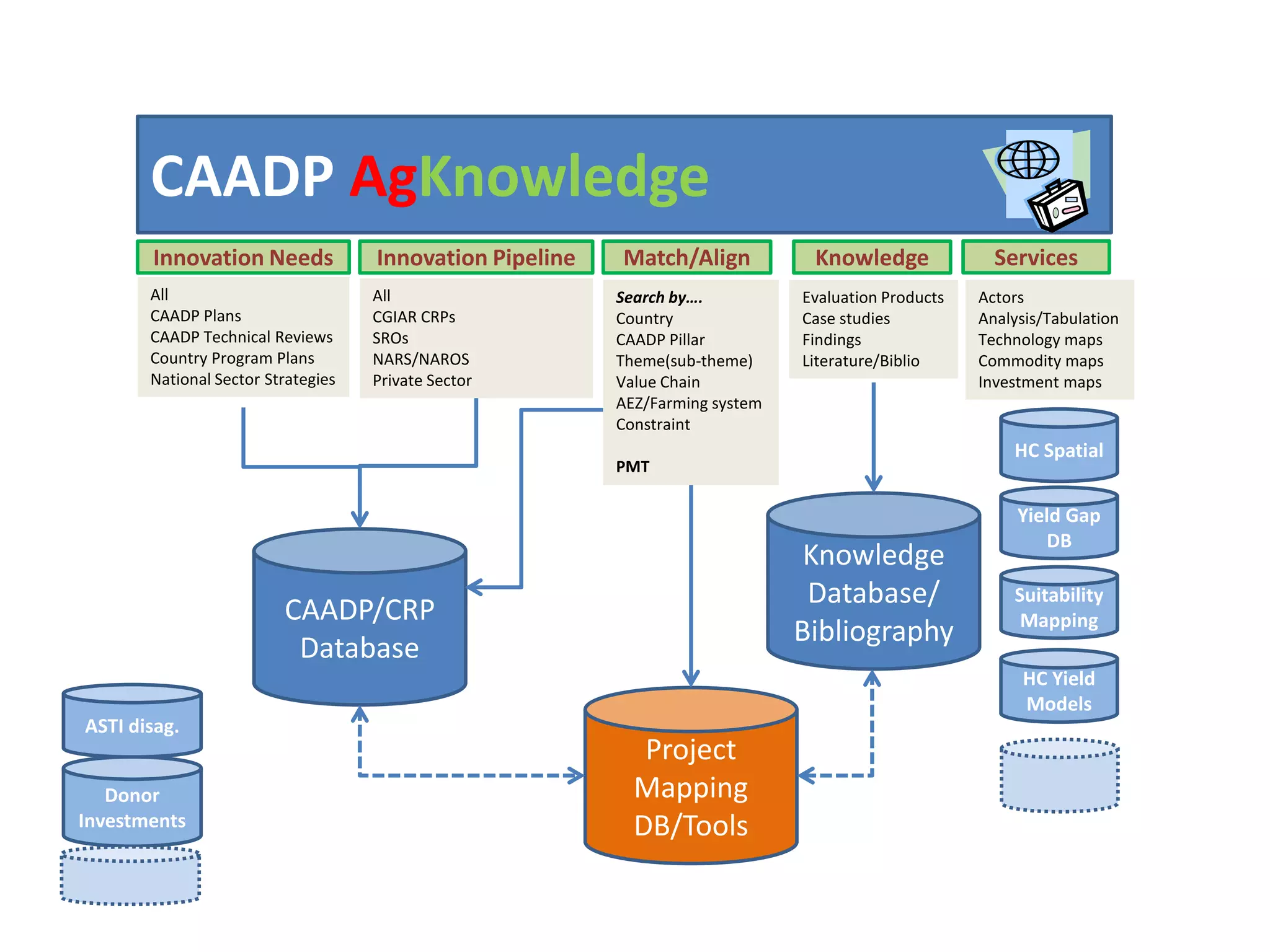 CAADP AgKnowledge
       Innovation Needs             Innovation Pipeline   Match/Align           Knowledge              Services
       All                          All                   Search by….          Evaluation Products   Actors
       CAADP Plans                  CGIAR CRPs            Country              Case studies          Analysis/Tabulation
       CAADP Technical Reviews      SROs                  CAADP Pillar         Findings              Technology maps
       Country Program Plans        NARS/NAROS            Theme(sub-theme)     Literature/Biblio     Commodity maps
       National Sector Strategies   Private Sector        Value Chain                                Investment maps
                                                          AEZ/Farming system
                                                          Constraint
                                                                                                         HC Spatial
                                                          PMT

                                                                                                          Yield Gap
                                                                                                             DB
                                                                                Knowledge
                                                                                Database/                Suitability
                         CAADP/CRP                                                                        Mapping
                                                                               Bibliography
                          Database
                                                                                                           HC Yield
                                                                                                           Models
ASTI disag.
                                                             Project
   Donor                                                    Mapping
Investments                                                 DB/Tools
 