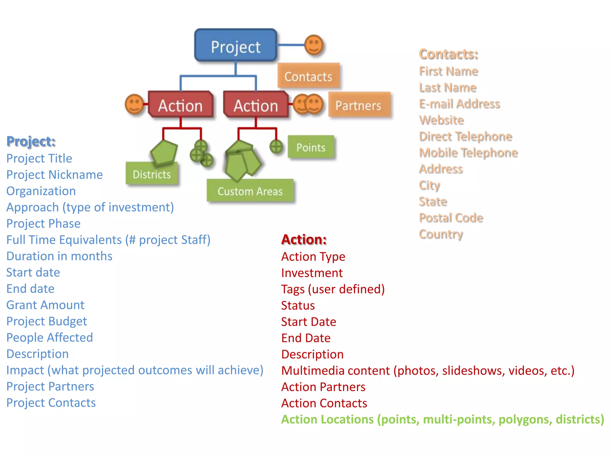 Contacts:
                                                                         First Name
                                                                         Last Name
                                                                         E-mail Address
                                                                         Website
Project:                                                                 Direct Telephone
Project Title                                                            Mobile Telephone
Project Nickname                                                         Address
Organization                                                             City
Approach (type of investment)                                            State
Project Phase                                                            Postal Code
Full Time Equivalents (# project Staff)         Action:                  Country
Duration in months                              Action Type
Start date                                      Investment
End date                                        Tags (user defined)
Grant Amount                                    Status
Project Budget                                  Start Date
People Affected                                 End Date
Description                                     Description
Impact (what projected outcomes will achieve)   Multimedia content (photos, slideshows, videos, etc.)
Project Partners                                Action Partners
Project Contacts                                Action Contacts
                                                Action Locations (points, multi-points, polygons, districts)
 