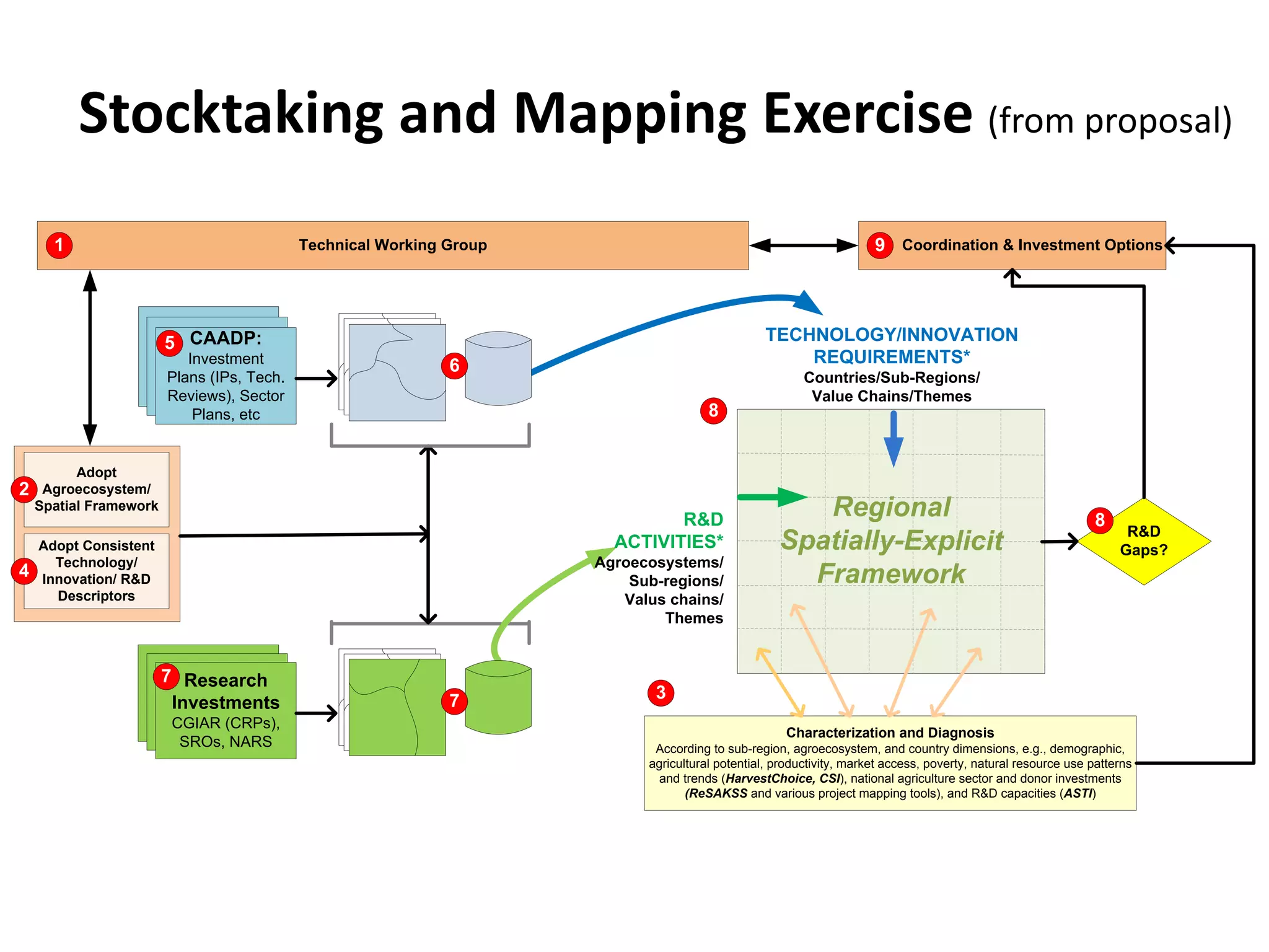 Stocktaking and Mapping Exercise (from proposal)
      1                                      Technical Working Group                                                   9 Coordination & Investment Options



                          CAADP:
                          CAADP:
                        5 National
                           CAADP:
                                                                                                  TECHNOLOGY/INNOVATION
                            Investment
                              National
                          Investment                           6                                      REQUIREMENTS*
                            Investment
                        Plans (NIPs) Tech.
                         Plans (IPs,                                                                      Countries/Sub-Regions/
                           Plans (NIPs)
                        Reviews), Sector                                                                   Value Chains/Themes
                             Plans, etc                                                 8


          Adopt
2    Agroecosystem/
    Spatial Framework
                                                                                R&D
                                                                                                        Regional                                                 8
                                                                                                                                                                      R&D
    Adopt Consistent                                                     ACTIVITIES*                 Spatially-Explicit                                              Gaps?
      Technology/                                                      Agroecosystems/
4   Innovation/ R&D                                                        Sub-regions/                Framework
      Descriptors                                                         Valus chains/
                                                                               Themes


                            CAADP:
                        7 Research
                              CAADP:
                            National
                              National
                          Investment                           7              3
                         Investments
                            Investment
                         Plans (NIPs)
                         CGIAR (CRPs),
                          Plans (NIPs)
                                                                                                      Characterization and Diagnosis
                          SROs, NARS                                          According to sub-region, agroecosystem, and country dimensions, e.g., demographic,
                                                                             agricultural potential, productivity, market access, poverty, natural resource use patterns
                                                                              and trends (HarvestChoice, CSI), national agriculture sector and donor investments
                                                                                    (ReSAKSS and various project mapping tools), and R&D capacities (ASTI)
 