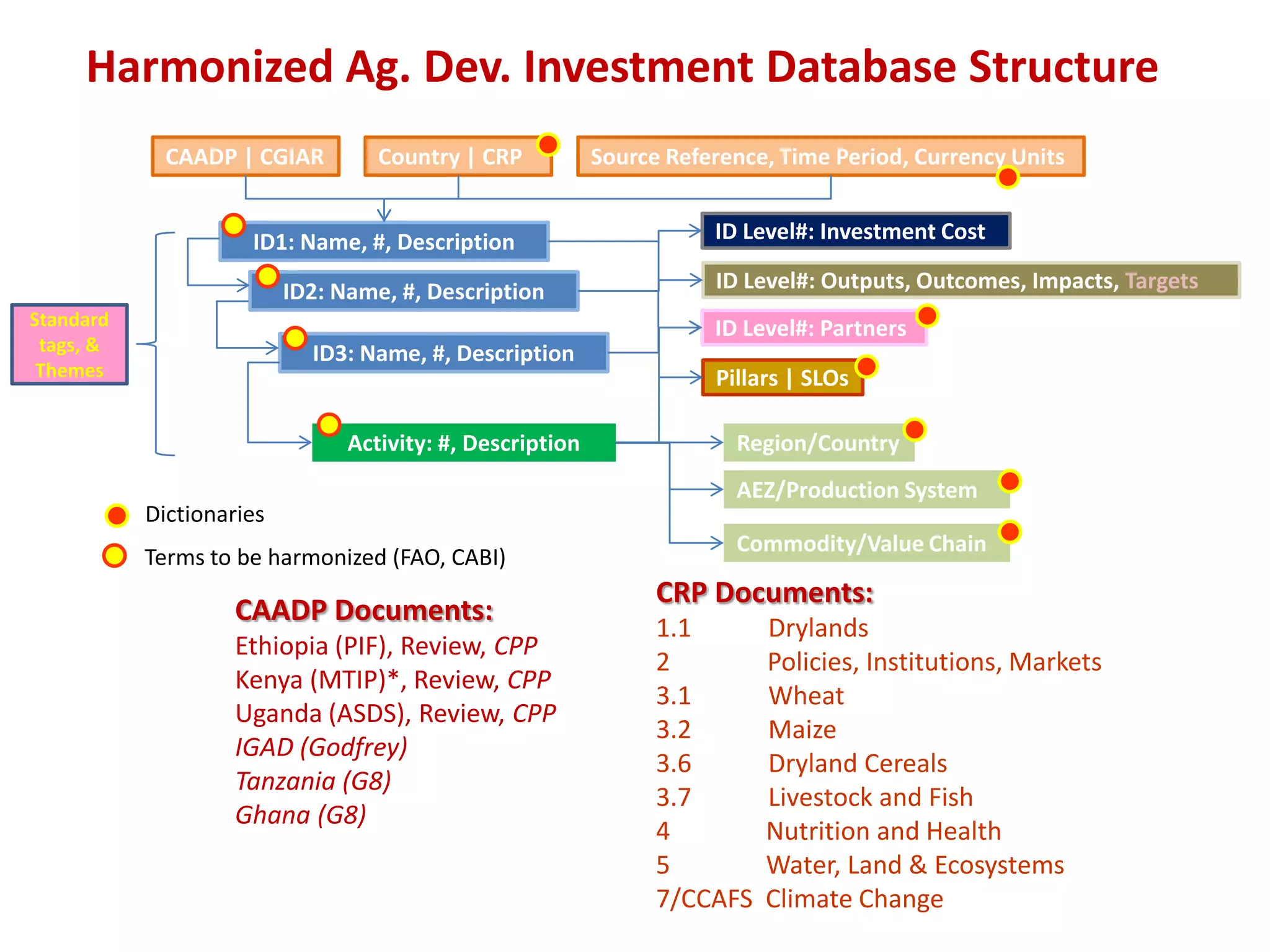 Harmonized Ag. Dev. Investment Database Structure
             CAADP | CGIAR         Country | CRP           Source Reference, Time Period, Currency Units


                     ID1: Name, #, Description                        ID Level#: Investment Cost

                          ID2: Name, #, Description                   ID Level#: Outputs, Outcomes, Impacts, Targets
Standard                                                              ID Level#: Partners
 tags, &                    ID3: Name, #, Description
 Themes                                                               Pillars | SLOs

                                Activity: #, Description                Region/Country
                                                                        AEZ/Production System
           Dictionaries
                                                                        Commodity/Value Chain
           Terms to be harmonized (FAO, CABI)
                                                                 CRP Documents:
                    CAADP Documents:
                                                                 1.1       Drylands
                    Ethiopia (PIF), Review, CPP
                                                                 2         Policies, Institutions, Markets
                    Kenya (MTIP)*, Review, CPP
                                                                 3.1       Wheat
                    Uganda (ASDS), Review, CPP
                                                                 3.2       Maize
                    IGAD (Godfrey)
                                                                 3.6       Dryland Cereals
                    Tanzania (G8)
                                                                 3.7       Livestock and Fish
                    Ghana (G8)
                                                                 4         Nutrition and Health
                                                                 5         Water, Land & Ecosystems
                                                                 7/CCAFS   Climate Change
 