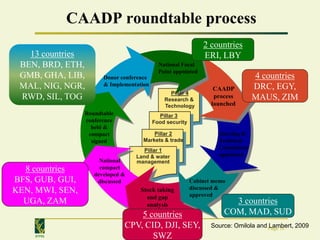 CAADP roundtable process
                                                              2 countries
   13 countries                                               ERI, LBY
 BEN, BRD, ETH,                             National Focal
                                            Point appointed
 GMB, GHA, LIB,        Donor conference                                         4 countries
 MAL, NIG, NGR,        & Implementation                                         DRC, EGY,
                                                                  CAADP
                                                Pillar 4
 RWD, SIL, TOG                                Research &
                                                                  process       MAUS, ZIM
                                              Technology         launched
                 Roundtable                 Pillar 3
                 conference               Food security
                   held &
                  compact               Pillar 2                   Steering &
                   signed           Markets & trade                Technical
                                     Pillar 1                      Committees
                                  Land & water                     appointed
                      National    management
  8 countries         compact
                    developed &
BFS, GUB, GUI,       discussed                            Cabinet memo
                                                          discussed &
KEN, MWI, SEN,                      Stock taking
                                                          approved
                                      and gap
  UGA, ZAM                            analysis                         3 countries
                                  5 countries                        COM, MAD, SUD
                              CPV, CID, DJI, SEY,                Source: Omilola and Page 10
                                                                                     Lambert, 2009
    IFPRI                            SWZ
 