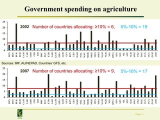 0
                                 10
                                      15
                                           20
                                                                             25
                                                                                                                                                   0
                                                                                                                                                       5
                                                                                                                                                           10
                                                                                                                                                                15
                                                                                                                                                                      20
                                                                                                                                                                                                                      25




                             5
                  BEN                                                                                                                       BEN
                  BOT                                                                                                                       BOT
                  BUK                                                                                                                       BUK
                  BUR                                                                                                                       BUR




IFPRI
                  CAM                                                                                                                       CAM
                  CAR                                                                                                                       CAR
                  CHD                                                                                                                       CHD
                  CID                                                                                                                       CID
                   DJI                                                                                                                       DJI
                  DRC                                                                                                                       DRC
                  EGY                                                                                                                       EGY
                  ETH                                                                                                                       ETH
                  GAB                                                                                                                       GAB
                  GAM                                                                                                                       GAM
                  GHA                                                                                                                       GHA
                  GUB                                                                        Sources: IMF, AU/NEPAD, Countries’ GFS, etc.   GUB
                  GUI                                                                                                                       GUI
                  KEN                                                                                                                       KEN
                  LES                                                                                                                       LES
                  MAD                                                                                                                       MAD
                  MAL                                                                                                                       MAL
                  MAU                                                                                                                       MAU
                  MOR                                                                                                                       MOR
                  MOZ                                                                                                                       MOZ
                  MUS                                                                                                                       MUS
                  MWI                                                                                                                       MWI
                  NAM                                                                                                                       NAM
                  NGR                                                                                                                       NGR
                  NIG                                                                                                                       NIG
                  RWA                                                                                                                       RWA
                                                                                                                                                                     2002 Number of countries allocating: ≥10% = 6,




                                            2007 Number of countries allocating: ≥10% = 9,




                  SEN                                                                                                                       SEN
                  SEY                                                                                                                       SEY
                   SIL                                                                                                                       SIL
                  STP                                                                                                                       STP
                  SUD                                                                                                                       SUD
                  SWZ                                                                                                                       SWZ
                                                                                                                                                                                                                           Government spending on agriculture




                  TNZ                                                                                                                       TNZ
                  TOG                                                                                                                       TOG
        Page 11




                  TUN                                                                                                                       TUN
                                                                                                                                                                     5%-10% = 19




                                            5%-10% = 17




                  UGA                                                                                                                       UGA
                  ZAM                                                                                                                       ZAM
                  ZIM                                                                                                                       ZIM
 