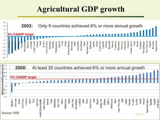-6




                                                                                                    -36
                                                                                                          -30
                                                                                                                -24
                                                                                                                      -18
                                                                                                                            -12
                                                                                                                                       0
                                                                                                                                                6
                                                                                                                                                         12
                                                                                                                                                                            18
                                                                                                                                                                                                                   24
                                                                                                                 Eritrea
                                                                                                           Gambia, The
                                                                                                              Zimbabwe




          Source: WDI
                                                                                                                 Senegal




IFPRI
                                                                                                                 Tunisia
                                                                                                             Mauritania




                                          2008:
                                                                                                                 Malawi
                                                                                                                Lesotho
                                                                                                                                                              2002:
                                                                                                             Cape Verde                6% CAADP target




                        6% CAADP target
                                                                                                                  Gabon
                                                                                                                    Mali
                                                                                                                  Kenya
                                                                                                           Cote d'Ivoire
                                                                                                                Ethiopia
                                                                                                                 Zambia
                                                                                                            Madagascar
                                                                                                                 Algeria
                                                                                                                    CAR
                                                                                                                   Chad
                                                                                                          Guinea-Bissau
                                                                                                               Botswana
                                                                                                                    DRC
                                                                                                              Seychelles
                                                                                                              Swaziland
                                                                                                                   Niger
                                                                                                           Burkina Faso
                                                                                                                Djibouti
                                                                                                                  Sudan
                                                                                                                  Egypt
                                                                                                              Cameroon
                                                                                                                 Uganda
                                                                                                                  Ghana
                                                                                                                Burundi
                                                                                                                 Nigeria
                                                                                                               Comoros
                                                                                                              Mauritius
                                                                                                                Morocco
                                                                                                                                                                                                                        Agricultural GDP growth




                                                                                                               Tanzania
                                                                                                                 Guinea
                                                                                                            South Africa
                                                                                                                   Togo
                                                                                                                   Benin
                                                                                                                Namibia
                                                                                                                                                              Only 9 countries achieved 6% or more annual growth




        Page 12
                                          At least 20 countries achieved 6% or more annual growth




                                                                                                           Mozambique
                                                                                                            Sao Tome &…
                                                                                                                 Angola
                                                                                                                Rwanda
                                                                                                              Equatorial…
 