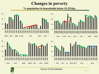 0
                                                            30
                                                                 60
                                                                      90
                                                                                        0
                                                                                            30
                                                                                                 60
                                                                                                      90
                                                 1989                            1986




                                                                           BOT
                                                 1994                            1994




                                       MAL
                                                 2001                            1994
                                                 2006                            1998




                                                                           BFS
                                                 1987                            2003




IFPRI
                                                 1993                            1992




                                       MAU
                                                 1996                            1998




                                                                           BRD
                                                 2000                            2006
                                                 1985                            1996
                                                 1991




                                                                           CAM
                                                                                 2001
                                                 1999                            1985




                                       MOR
                                                 2001                            1986
                                                 2007                            1987
                                                 1997                            1988




                                       MOZ
                                                 2003


                                                                           CID
                                                                                 1993
                                                 1992                            1995
                                                 1994




                                       NIG
                                                                                 1998
                                                 2005                            2002
                                                 1986                            1996
                                                 1993
                                                                           DJI


                                                                                 2002




                                       NGR
                                                 1996
                                                                                 1982
                                                 2004
                                                                                 1995
                                                 1985
                                                                           ETH




                                                                                 2000




                                       RWD
                                                 2000
                                                                                 2005




                                                        0
                                                            30
                                                                 60
                                                                      90
                                                                                        0
                                                                                                 60
                                                                                                      90




                                                                                            30




                                                 1991                            1988
                                                 1995                            1989




                                       SEN
                                                 2001                            1992
                                                                           GHA




                                                 2005                            1998
                                                                                 2006




             Source: PovCal database
                                                 1990
                                       SIL                                       1991
                                                 2003
                                                                                 1993
                                                                           GUB




                                                 1993
                                                                                 2002
                                                                                                                                                        Changes in poverty




                                                 1995
                                       SA


                                                                                 1991
                                                 2000                            1994
                                                                           GUI




                                                 1995                            2003
                                                 2001                            1992
                                                 1992                            1994
                                                                                                           % population in households below $1.25/day




                                       SWZ TNZ
                                                                           KEN




                                                 2000                            1997
                                                 1989                            2005
                                                 1992                            1987
                                                 1996                            1993
                                                                           LES




                                                                                 1995
                                       UGA




                                                 1999
                                                 2002                            2003
                                                                                 1980
                                                 2005
                                                                                 1993
                                                 1991
        Page 13




                                                                                 1997
                                                 1993                            1999
                                                                           MAD




                                                 1996                            2001
                                       ZAM




                                                 1998                            2005
                                                 2003                            1998
                                                 2004                            2004
                                                                           MWI
 