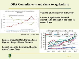 ODA Commitments and share to agriculture

                                            • ODA to SSA has grown at 5%/year

                                            • Share to agriculture declined
                                            dramatically; although it has risen in
                                            recent times



                                                                               Aid to agriculture (selected countries)
                                                                          70       BOT          BF         CAM           CID




                                            Million (2007 constant USD)
                   Source: OECD CRS, 2009                                 60
                                                                                   ETH          GHA        KEN           MLW
                                                                                   MAL          MOR        NGR           TOG
                                                                          50
Largest amounts: Mali, Burkina Faso,                                      40
Uganda, Kenya, Ghana, Ethiopia                                            30
                                                                          20
Lowest amounts: Botswana, Nigeria,                                        10

Cote d’Ivoire, Togo                                                        0
                                                                                2002     2003   2004   2005      2006    2007


                                                                                                              Page 16
      IFPRI
 