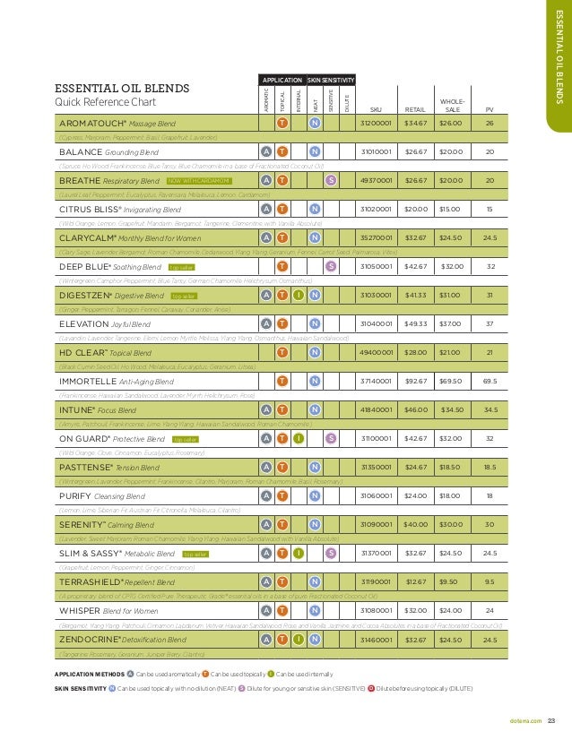 Essential Oils Quick Reference Chart