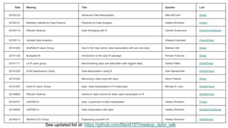 Date Meeting Title Speaker Link
20150122 Advanced Data Manipulation Mike McCann [Slide]
20150121 Berkeley Institute for Data Science Pipelines for Data Analysis Hadley Wickham [Video]
20150114 RStudio Webinar Data Wrangling with R Garrett Grolemund [Slide][Video][Data]
20150113 Upstate Data Analytics Wallace Campbell [Video][Data]
20141202 Sheffield R Users Group how to find help online, data manipulation with plyr and dplyr Mathew Hall [Slide]
20141126 Budapest BI Introduction to the dplyr R package Romain Francois [Slide]
20141111 LA R users group Benchmarking dplyr and data.table (with biggish data) Szilard Pafka [Slide][Data]
20141025 ACM DataScience Camp Data Manipulation Using R Ram Narasimhan [Slide][Video]
20141022 Becoming a data ninja with dplyr Devin Pastoor [Slide]
20141007 Davis R Users' Group dplyr: Data manipulation in R made easy Michael A. Levy [Slide][Video]
20140825 RStudio Webinar Hands-on dplyr tutorial for faster data manipulation in R [Slide][Video]
20140701 USER2014 dplyr: a grammar of data manipulation Hadley Wickham [Video]
20140630 USER2014 Data manipulation with dplyr Hadley Wickham [Slide][Video][Data]
20140214 Stanford HCI Group Expressing yourself in R Hadley Wickham [Slide][Data]
See updated list at: https://github.com/lifan0127/meetup_dplyr_talk
 