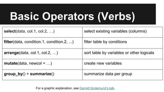 Basic Operators (Verbs)
select(data, col.1, col.2, …) select existing variables (columns)
filter(data, condition.1, condition.2, ...) filter table by conditions
arrange(data, col.1, col.2, …) sort table by variables or other logicals
mutate(data, newcol = …) create new variables
group_by() + summarize() summarize data per group
For a graphic explanation, see Garrett Grolemund’s talk.
 
