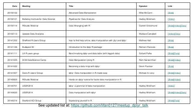 learn to use dplyr feb 2015 philly r user meetup data wrangling cheat sheet r