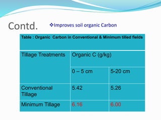 Contd.
Table : Organic Carbon in Conventional & Minimum tilled fields
Tillage Treatments Organic C (g/kg)
0 – 5 cm 5-20 cm
Conventional
Tillage
5.42 5.26
Minimum Tillage 6.16 6.00
Improves soil organic Carbon
 