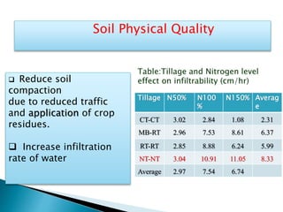 Soil Physical Quality
Table:Tillage and Nitrogen level
effect on infiltrability (cm/hr) Reduce soil
compaction
due to reduced traffic
and application of crop
residues.
 Increase infiltration
rate of water
Tillage N50% N100
%
N150% Averag
e
CT-CT 3.02 2.84 1.08 2.31
MB-RT 2.96 7.53 8.61 6.37
RT-RT 2.85 8.88 6.24 5.99
NT-NT 3.04 10.91 11.05 8.33
Average 2.97 7.54 6.74
 