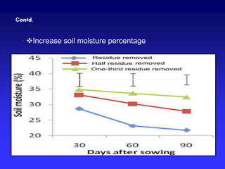 Contd..
Increase soil moisture percentage
 