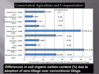 Conservation Agriculture and C sequestration
Differences in soil organic carbon content (%) due to
adoption of zero-tillage over conventional tillage.
 