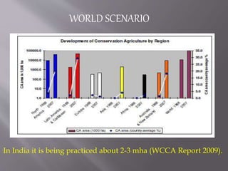 WORLD SCENARIO
In India it is being practiced about 2-3 mha (WCCA Report 2009).
 