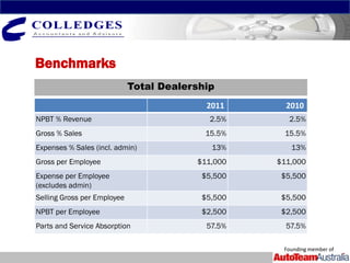 Benchmarks
                             Total Dealership
                                           2011      2010
NPBT % Revenue                              2.5%     2.5%
Gross % Sales                              15.5%    15.5%
Expenses % Sales (incl. admin)              13%       13%
Gross per Employee                       $11,000   $11,000
Expense per Employee                      $5,500    $5,500
(excludes admin)
Selling Gross per Employee                $5,500    $5,500
NPBT per Employee                         $2,500    $2,500
Parts and Service Absorption               57.5%     57.5%

                                                    Founding member of
 