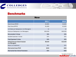 Benchmarks
                                             New
                                                   2011      2010
Retail Gross $PNVR                                  $2,800    $2,800
Fleet Gross $PFVS                                   $1,600    $1,600

Unit Sales per Salesperson (incl Managers)             12         12
Gross per Salesperson (incl Managers)              $30,000   $30,000

Remuneration % Gross                                  35%       33%
Variable Expenses % Gross                             20%       20%

Fixed Expenses % Gross                                50%       45%
Selling Gross per Sales Employee                    $8,000   $10,000
(incl Managers)
Return on Investment                                  30%       30%

Aftermarket Gross PNVR                               $250       NEW

Aftermarket New Vehicle Penetration                   60%       NEW

                                                             Founding member of
 