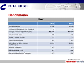 Benchmarks
                                             Used
                                                    2011      2010
Retail Gross $PUVR                                   $2,600    $2,600
Unit Sales per Salesperson (incl Managers)              10         10
Gross per Salesperson (incl Managers)               $27,500   $25,000

Remuneration % Gross                                   40%       40%
Variable Expenses % Gross                              14%       14%

Fixed Expenses % Gross                                 50%       50%
Selling Gross per Sales Employee                     $8,000    $8,000
(incl Managers)
Return on Investment                                   60%       50%

Aftermarket Gross PUVR                                 $75       NEW

Aftermarket Used Vehicle Penetration                   30%       NEW



                                                              Founding member of
 