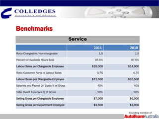Benchmarks
                                           Service
                                                      2011      2010
Ratio Chargeable: Non-chargeable                         1.5       1.5

Percent of Available Hours Sold                       97.5%     97.5%

Labour Sales per Chargeable Employee                 $15,000   $14,000

Ratio Customer Parts to Labour Sales                    0.75      0.75

Labour Gross per Chargeable Employee                 $11,500   $10,500

Salaries and Payroll On Costs % of Gross                40%       40$

Total Direct Expenses % of Gross                        50%       50%

Selling Gross per Chargeable Employee                 $7,000    $6,000

Selling Gross per Department Employee                 $3,500    $3,000

                                                               Founding member of
 