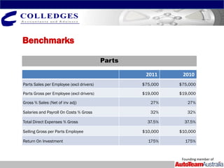 Benchmarks

                                          Parts

                                                   2011      2010
Parts Sales per Employee (excl drivers)           $75,000   $75,000

Parts Gross per Employee (excl drivers)           $19,000   $19,000

Gross % Sales (Net of inv adj)                       27%        27%

Salaries and Payroll On Costs % Gross                32%        32%

Total Direct Expenses % Gross                       37.5%     37.5%

Selling Gross per Parts Employee                  $10,000   $10,000

Return On Investment                                175%      175%



                                                             Founding member of
 
