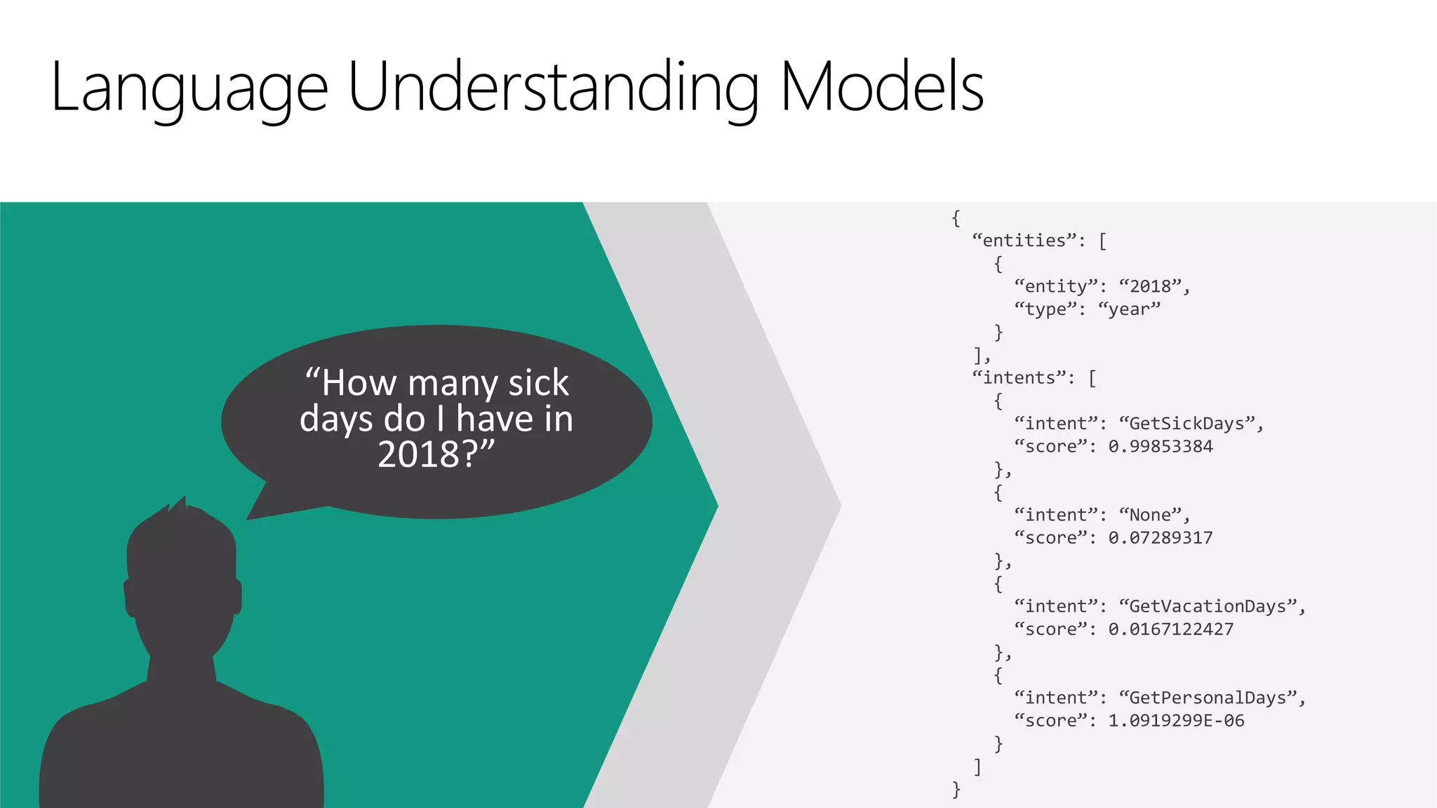 {
“entities”: [
{
“entity”: “2018”,
“type”: “year”
}
],
“intents”: [
{
“intent”: “GetSickDays”,
“score”: 0.99853384
},
{
“intent”: “None”,
“score”: 0.07289317
},
{
“intent”: “GetVacationDays”,
“score”: 0.0167122427
},
{
“intent”: “GetPersonalDays”,
“score”: 1.0919299E-06
}
]
}
“How many sick
days do I have in
2018?”
Language Understanding Models
 