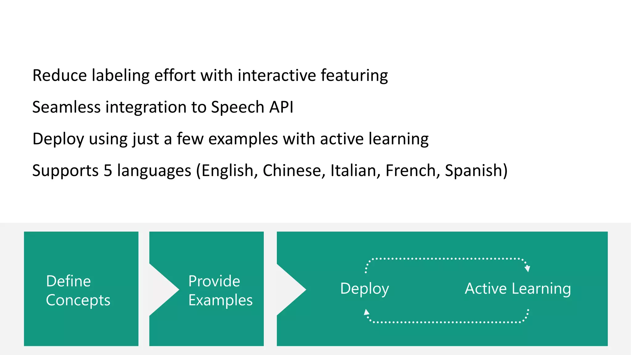Reduce labeling effort with interactive featuring
Seamless integration to Speech API
Deploy using just a few examples with active learning
Supports 5 languages (English, Chinese, Italian, French, Spanish)
Language Understanding Models
 