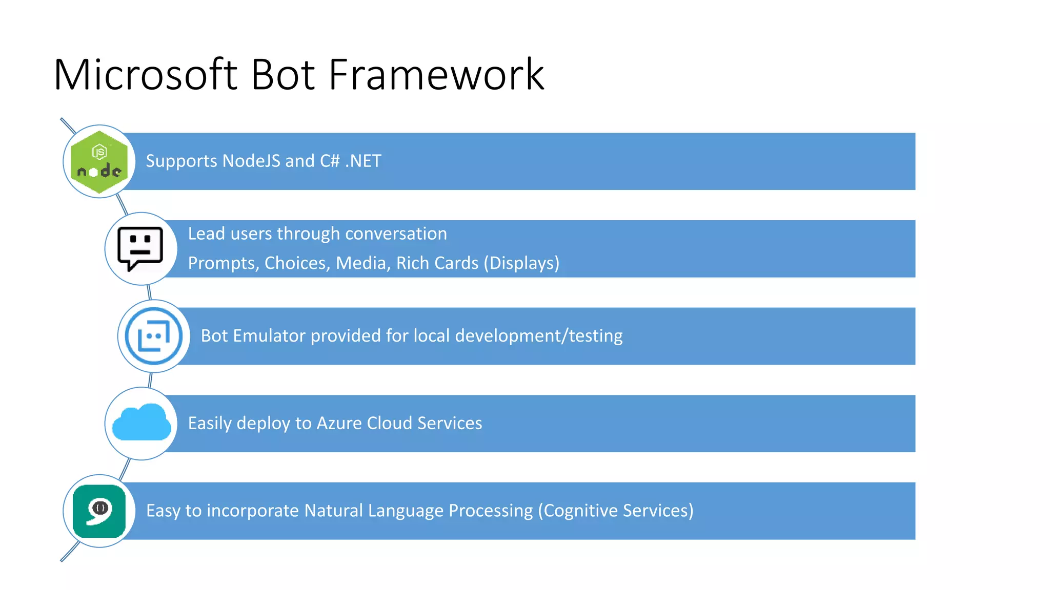 Microsoft Bot Framework
Supports NodeJS and C# .NET
Bot Emulator provided for local development/testing
Easy to incorporate Natural Language Processing (Cognitive Services)
Easily deploy to Azure Cloud Services
Lead users through conversation
Prompts, Choices, Media, Rich Cards (Displays)
 