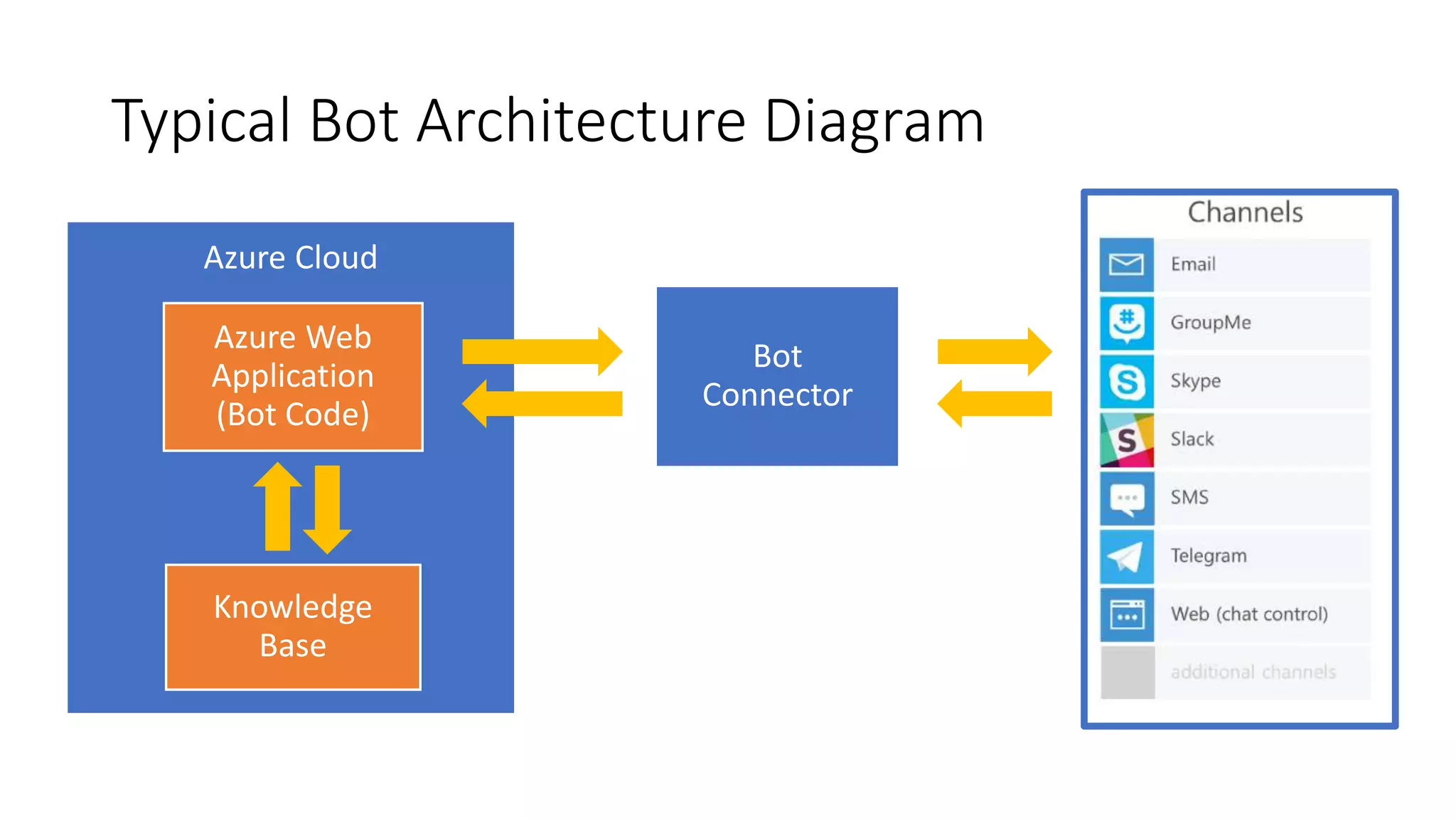 Typical Bot Architecture Diagram
 