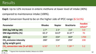 Current status of greenhouse gas emissions from the livestock sector in East Africa: A case study of Kenya