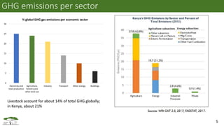 Current status of greenhouse gas emissions from the livestock sector in East Africa: A case study of Kenya