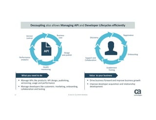 12 © 2014 CA. ALL RIGHTS RESERVED.
Business
case
Design
and publish
Health
monitoring
Performance
analytics
Version
control
Manage APIs like products: API design, publishing,
versioning, usage and performance
Manage developers like customers: marketing, onboarding,
collaboration and testing
What you need to do
Registration
Onboarding
Enablement
Testing
Support and
Collaboration
Discovery
Drive business forward and improve business growth
Improve developer acquisition and relationship
development
Value to your business
API
Decoupling also allows Managing API and Developer Lifecycles efficiently
 