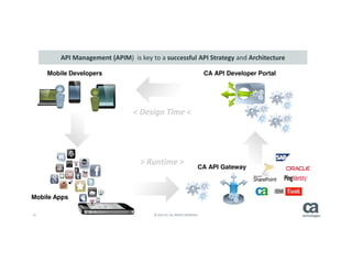 21 © 2014 CA. ALL RIGHTS RESERVED.
…
Mobile Developers
Mobile Apps
CA API Developer Portal
CA API Gateway
> Runtime >
< Design Time <
API Management (APIM) is key to a successful API Strategy and Architecture
 