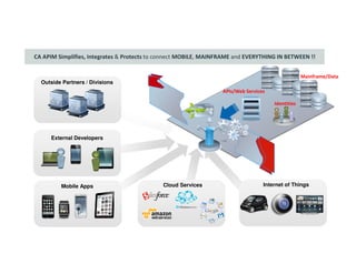 22 © 2014 CA. ALL RIGHTS RESERVED.
Outside Partners / Divisions
External Developers
Mobile Apps Cloud Services Internet of Things
APIs/Web Services
…
Mainframe/Data
Identities
CA APIM Simplifies, Integrates & Protects to connect MOBILE, MAINFRAME and EVERYTHING IN BETWEEN !!
 