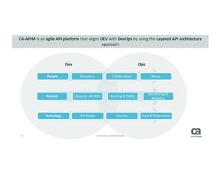 23 © 2014 CA. ALL RIGHTS RESERVED.
CA-APIM is an agile API platform that aligns DEV with DevOps by using the Layered API architecture
approach
Dev Ops
People: Discovery Collaboration Reuse
Process: Lifecycle: API/DEV Routing & Traffic
Monitoring &
Analytics
Technology: API Design Security Scale & Performance
 